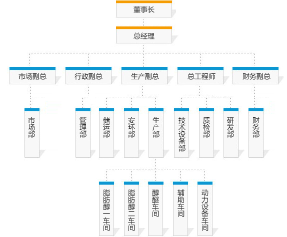 組織機(jī)構(gòu)